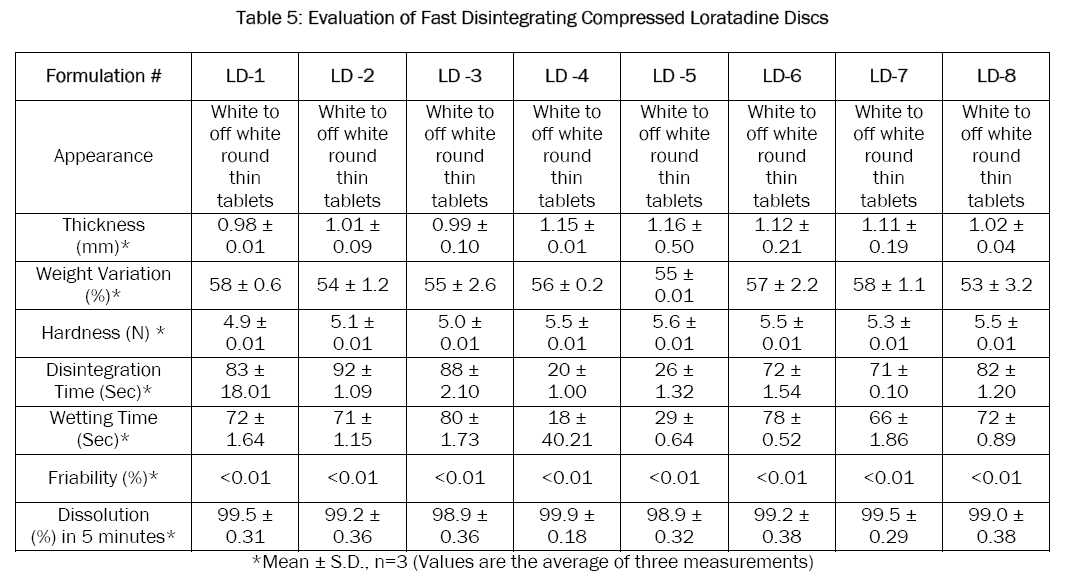 pharmaceutical-sciences-Fast-Disintegrating