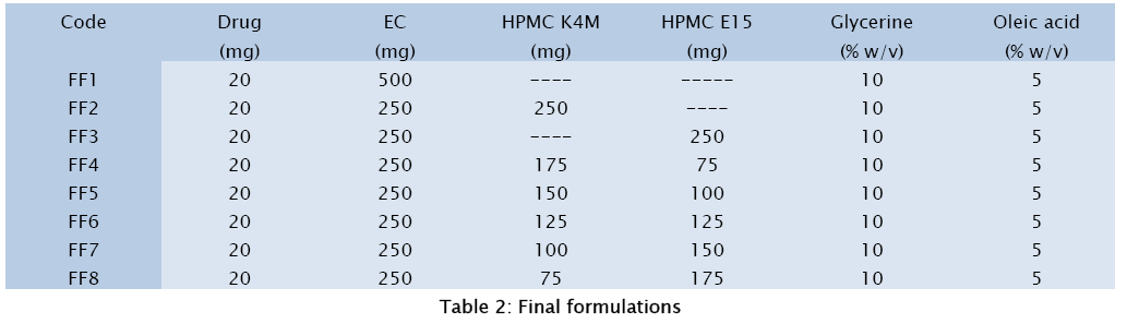 pharmaceutical-sciences-Final-formulations