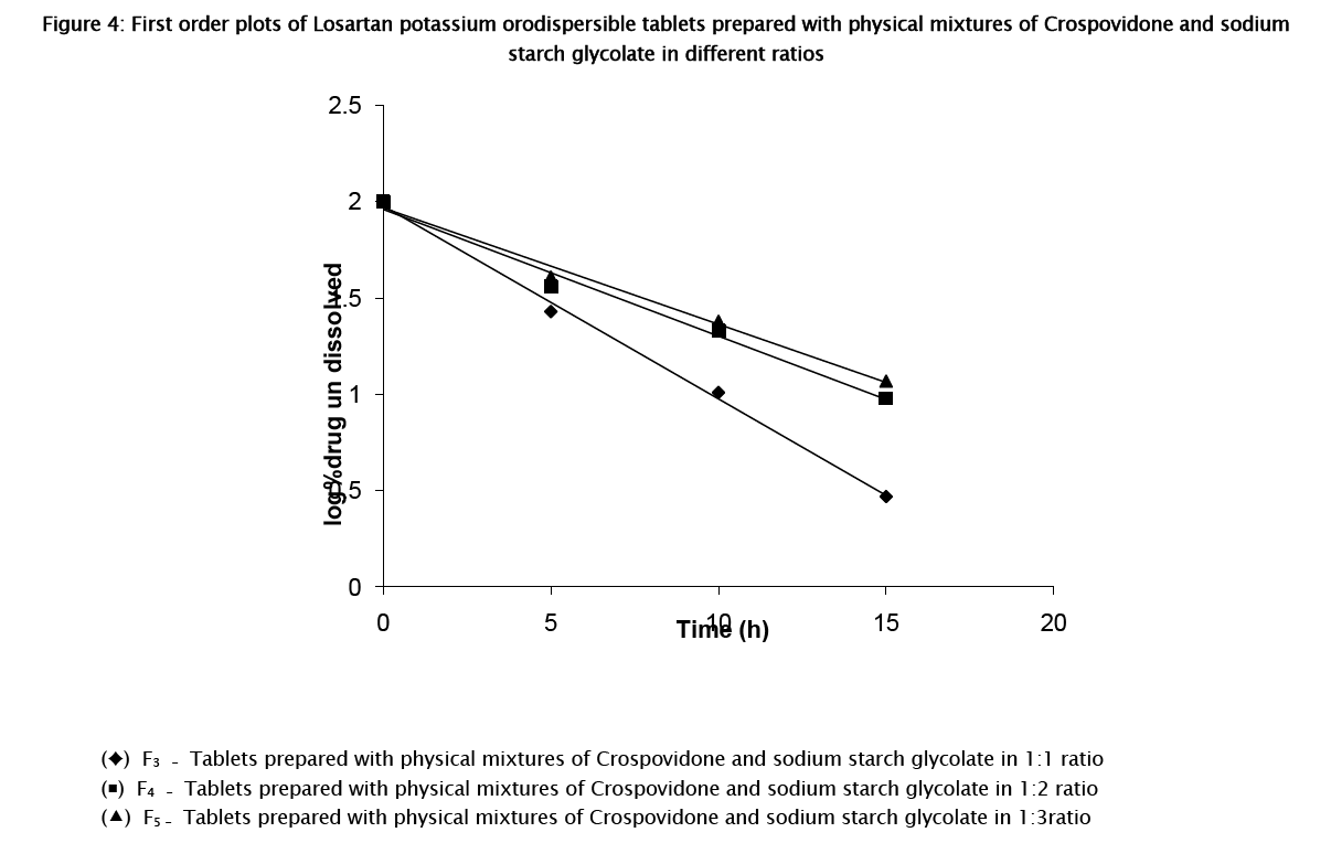 pharmaceutical-sciences-First-order-plots