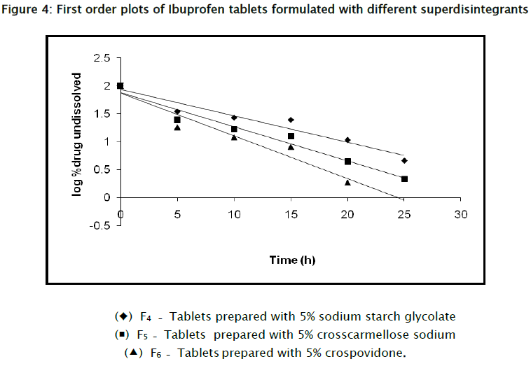 pharmaceutical-sciences-First-order-superdisintegrants