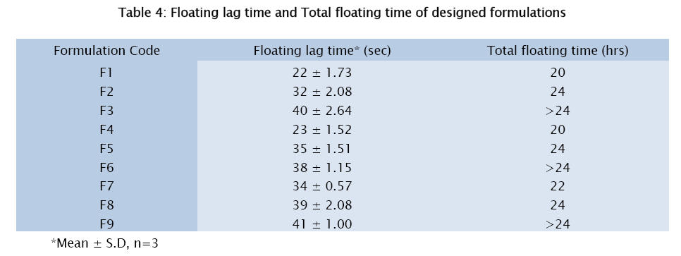 pharmaceutical-sciences-Floating-lag-time