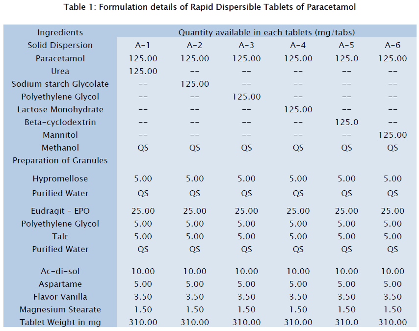 pharmaceutical-sciences-Formulation-details-Rapid-Dispersible