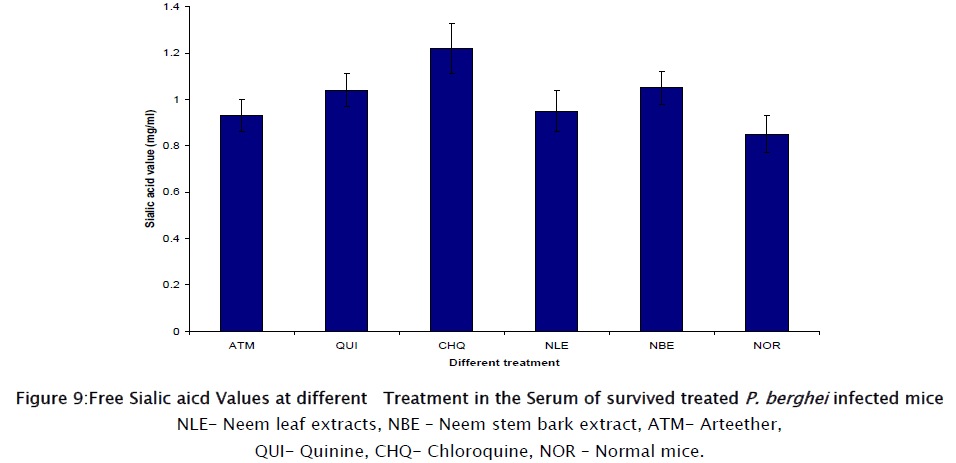 pharmaceutical-sciences-Free-Sialic-aicd-values-Serum