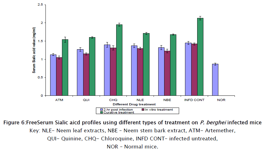 pharmaceutical-sciences-FreeSerum-Sialic-aicd-profiles