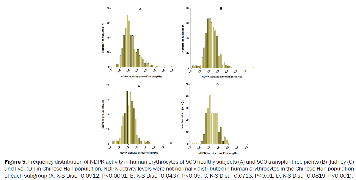 pharmaceutical-sciences-Frequency-distribution-NDPK-activity