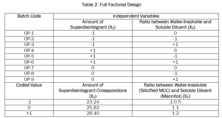 pharmaceutical-sciences-Full-Factorial-Design