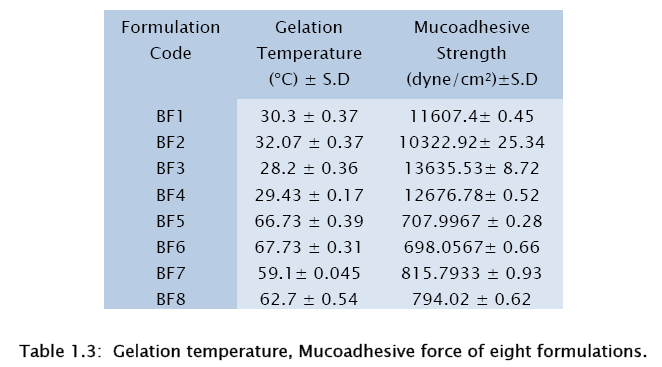 pharmaceutical-sciences-Gelation-temperature