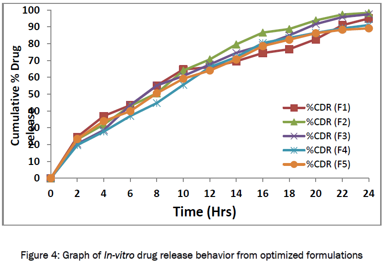 pharmaceutical-sciences-Graph-In-vitro-drug