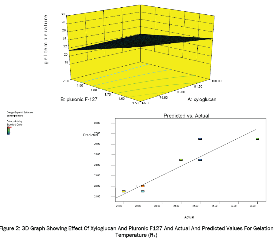 pharmaceutical-sciences-Graph-Showing