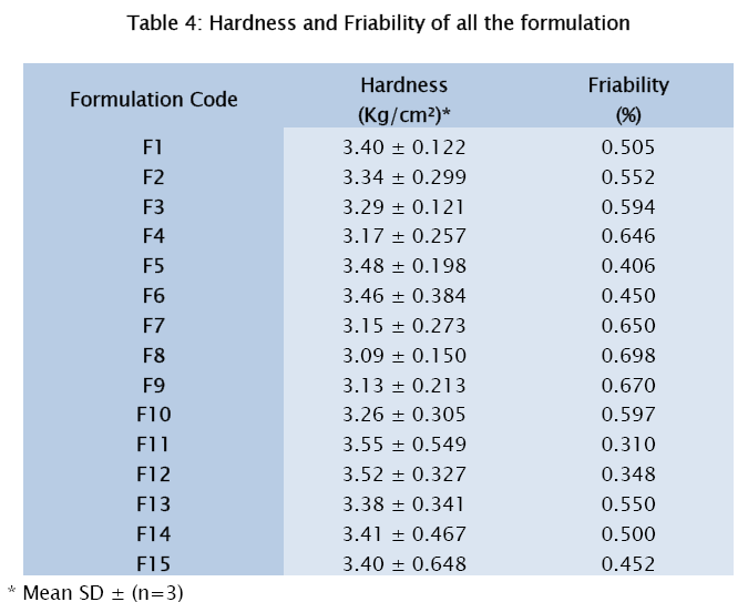 pharmaceutical-sciences-Hardness-Friability