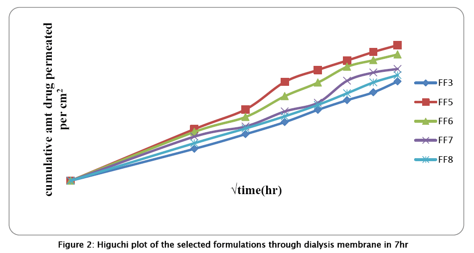 pharmaceutical-sciences-Higuchi-plot