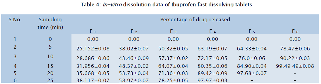 pharmaceutical-sciences-In-vitro-dissolution-data