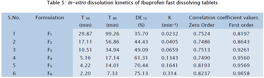 pharmaceutical-sciences-In-vitro-dissolution-kinetics