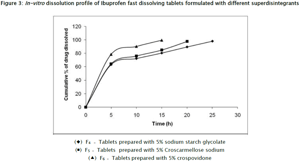 pharmaceutical-sciences-In-vitro-superdisintegrants