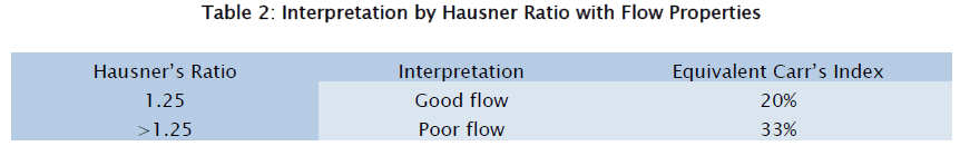pharmaceutical-sciences-Interpretation-Hausner-Ratio-Flow