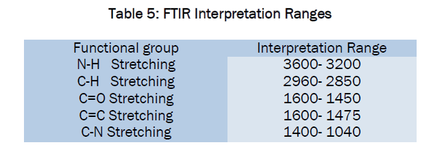 pharmaceutical-sciences-Interpretation-Ranges