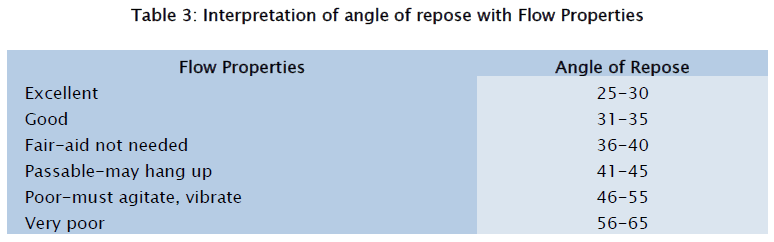 pharmaceutical-sciences-Interpretation-angle-repose-Flow