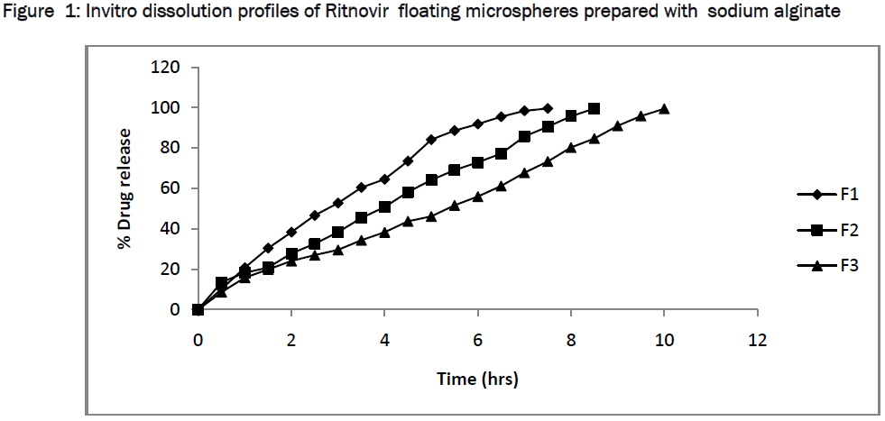 pharmaceutical-sciences-Invitro-dissolution-sodium-alginate