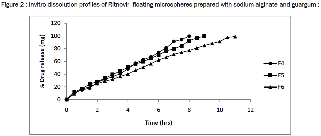 pharmaceutical-sciences-Invitro-dissolution-sodium-guargum