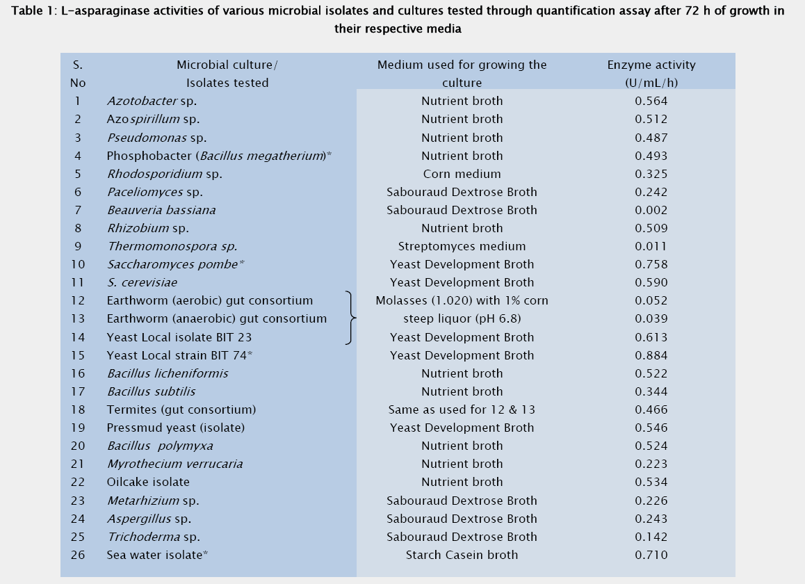 pharmaceutical-sciences-L-asparaginase-activities