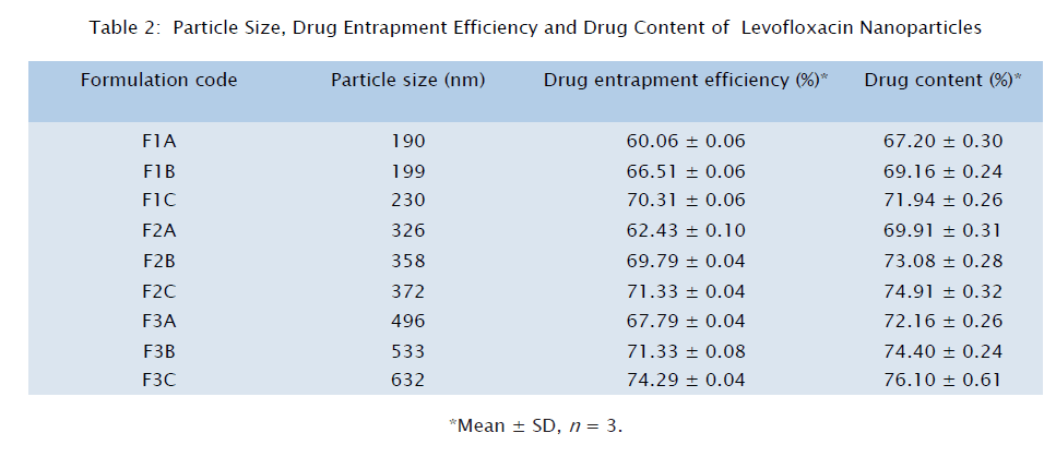 pharmaceutical-sciences-Levofloxacin-Nanoparticles