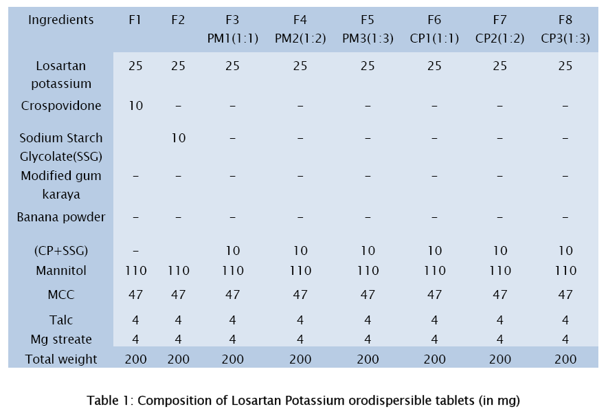 pharmaceutical-sciences-Losartan-Potassium