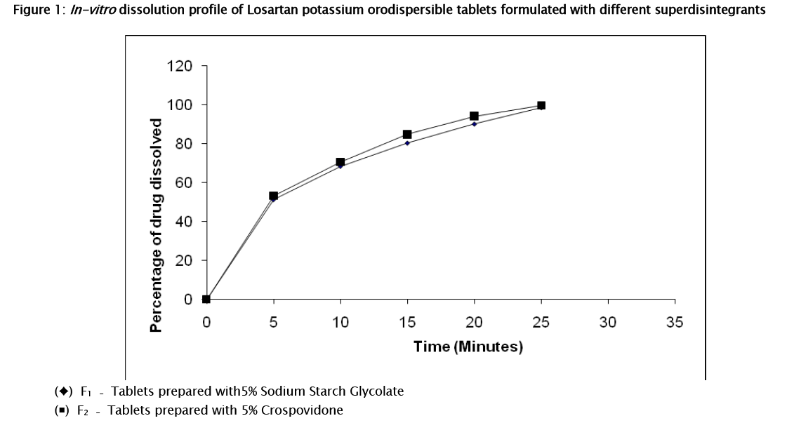 pharmaceutical-sciences-Losartan-potassium