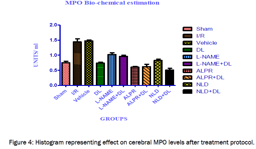 pharmaceutical-sciences-MPO-levels