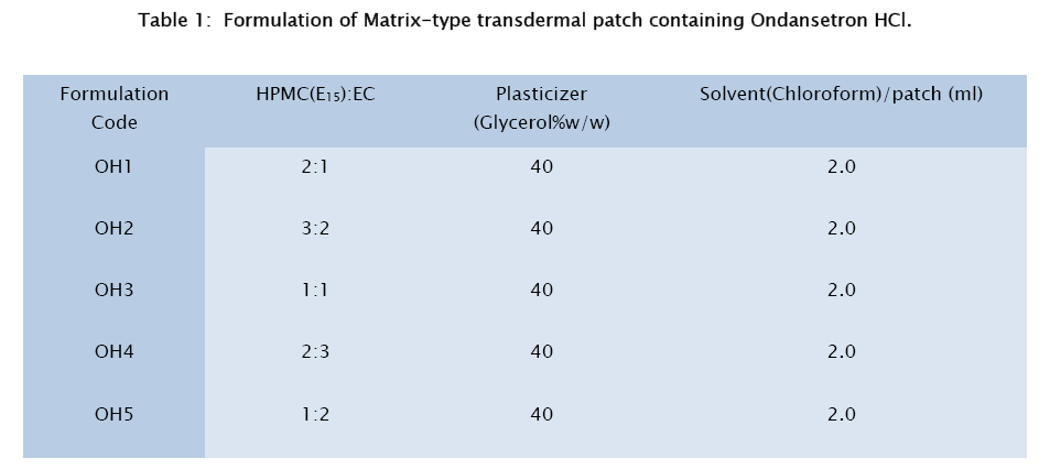 pharmaceutical-sciences-Matrix-type