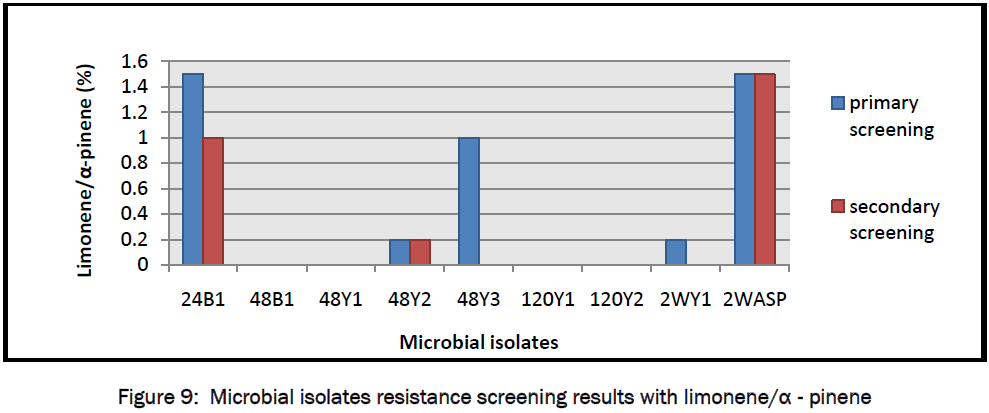 pharmaceutical-sciences-Microbial-isolates-resistance-screening