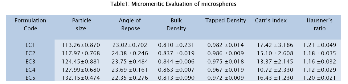 pharmaceutical-sciences-Micromeritic-Evaluation