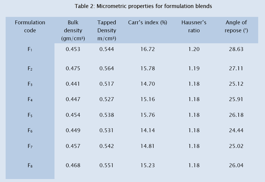 pharmaceutical-sciences-Micrometric-properties