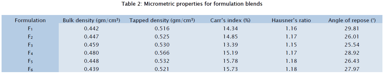 pharmaceutical-sciences-Micrometric-properties-formulation-blends