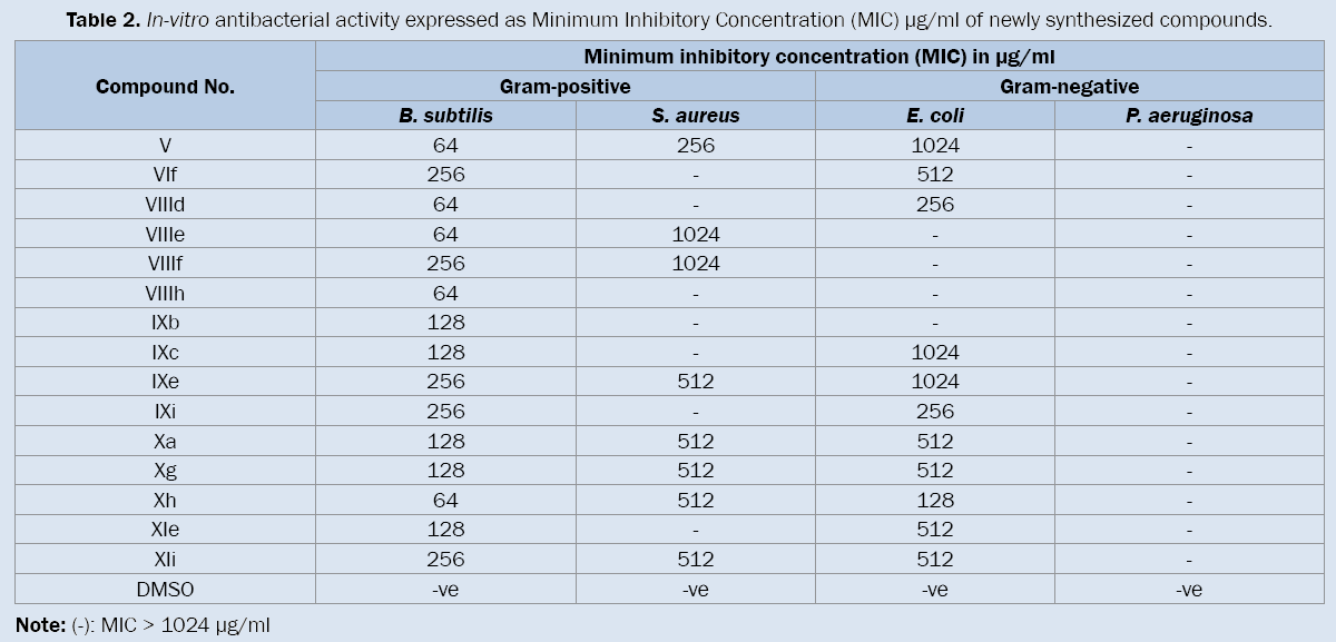 pharmaceutical-sciences-Minimum-Inhibitory