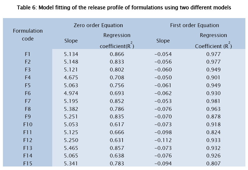 pharmaceutical-sciences-Model-fitting