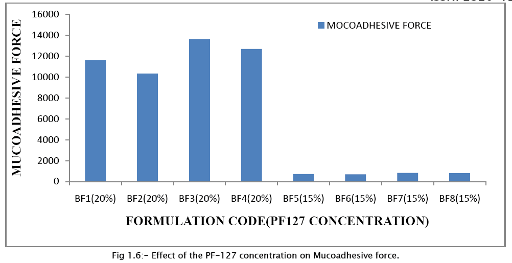 pharmaceutical-sciences-Mucoadhesive-force