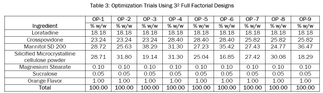 pharmaceutical-sciences-Optimization-Trials