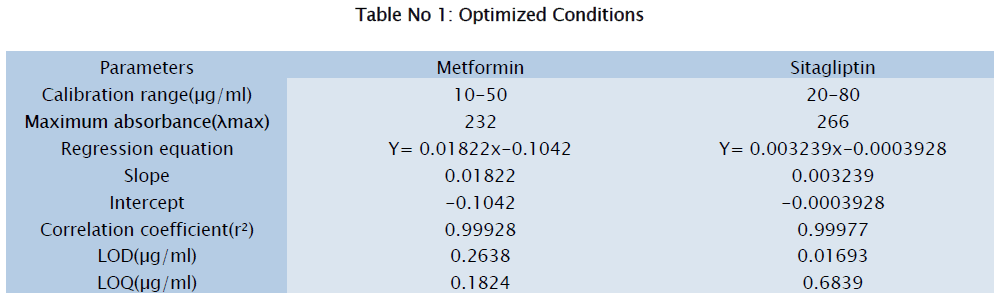 pharmaceutical-sciences-Optimized-Conditions