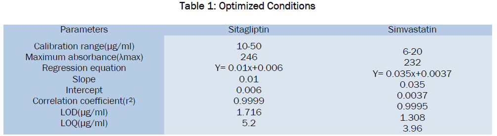 pharmaceutical-sciences-Optimized-Conditions