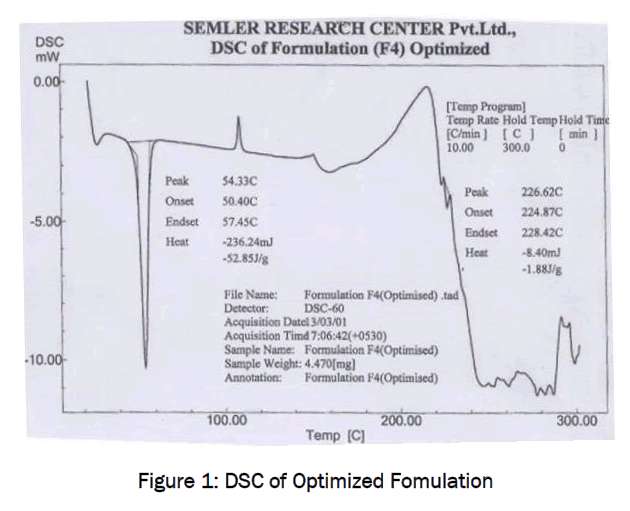 pharmaceutical-sciences-Optimized-Fomulation