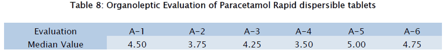 pharmaceutical-sciences-Organoleptic-Evaluation-Paracetamol-Rapid