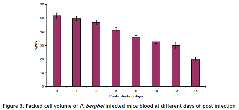 pharmaceutical-sciences-Packed-cell-volume-mice