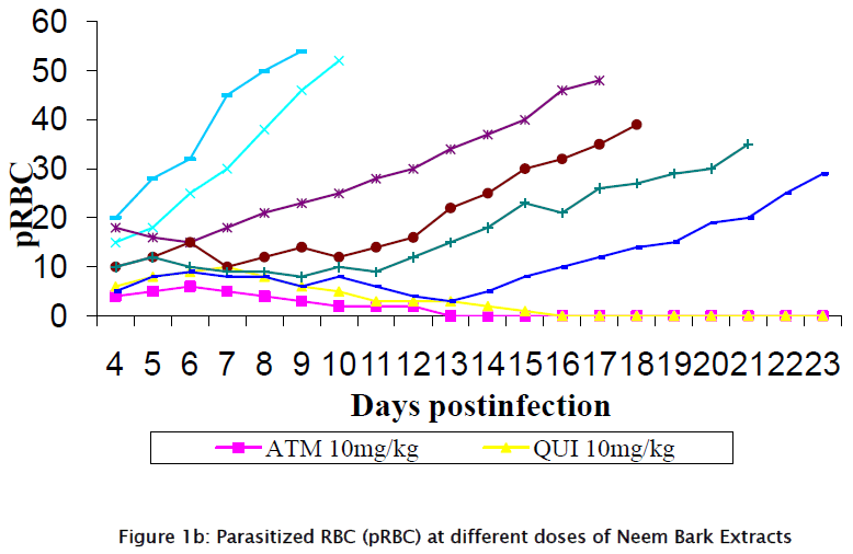 pharmaceutical-sciences-Parasitized-RBC-different-doses