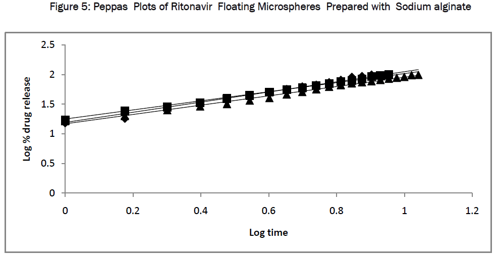 pharmaceutical-sciences-Peppas-Plots-sodium-alginate