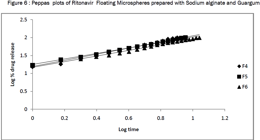 pharmaceutical-sciences-Peppas-Plots-sodium-guargum