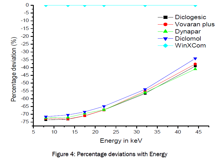 pharmaceutical-sciences-Percentage-deviations