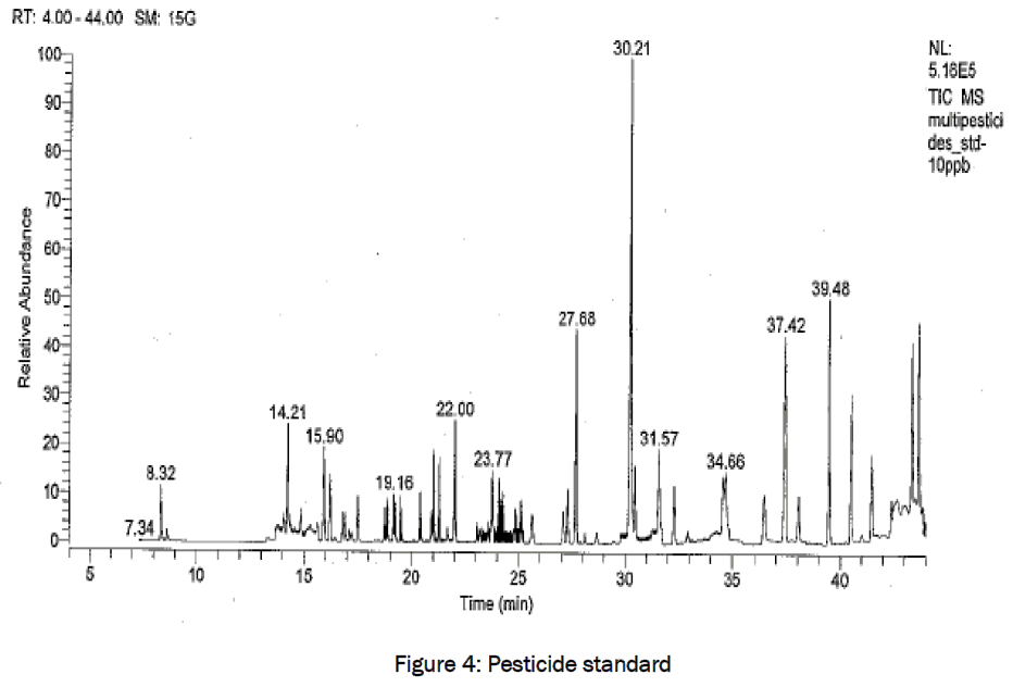 pharmaceutical-sciences-Pesticide-standard