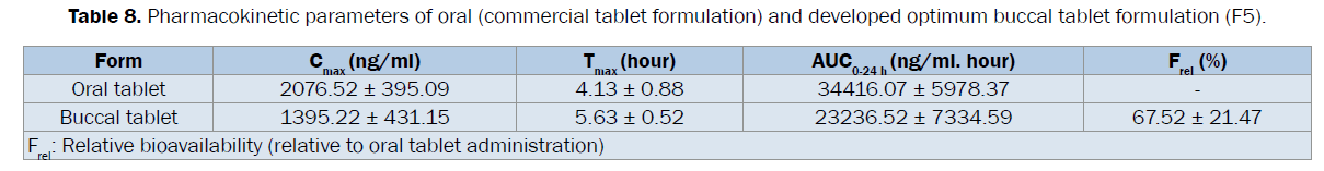 pharmaceutical-sciences-Pharmacokinetic-parameters