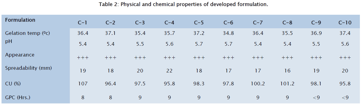 pharmaceutical-sciences-Physical-chemical-properties-developed