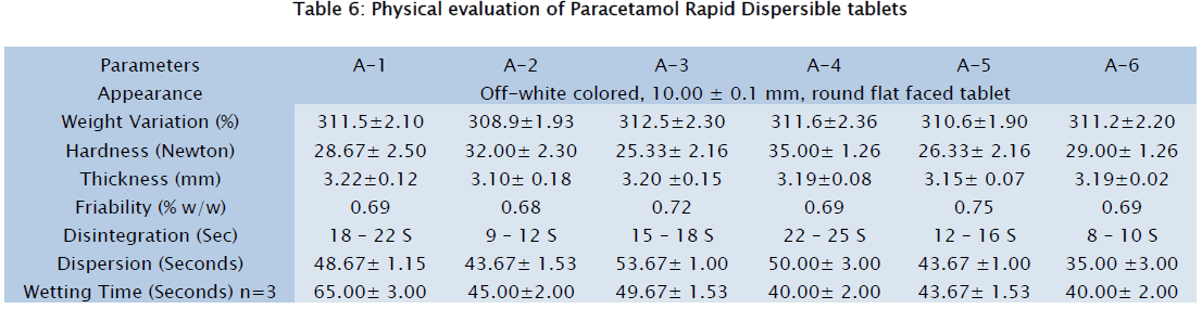 pharmaceutical-sciences-Physical-evaluation-Paracetamol-Rapid
